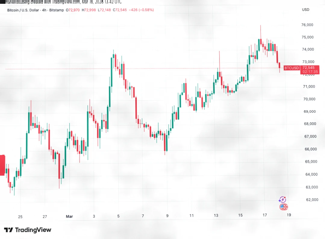 美国PPI通胀数据超预期，比特币跌破72000美元，静待美联储FOMC会议决议插图