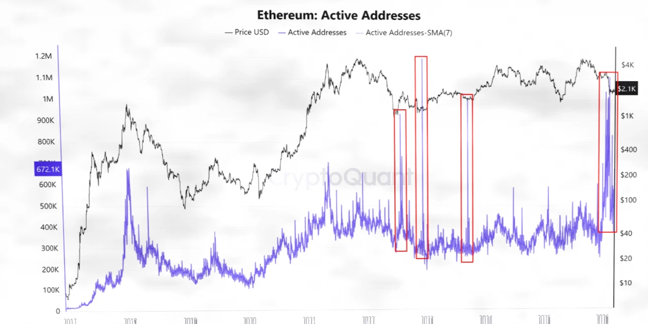 以太坊累积地址激增 30%，ETH 价格能否跟涨？插图