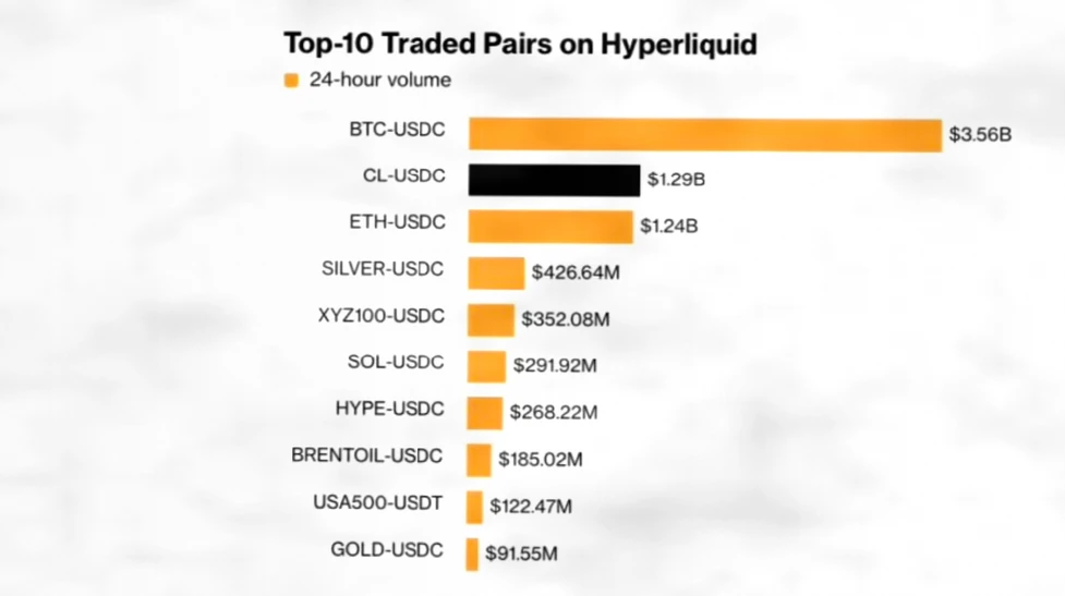 Hyperliquid原油期货日交易额突破12亿美元，中东局势影响市场波动插图