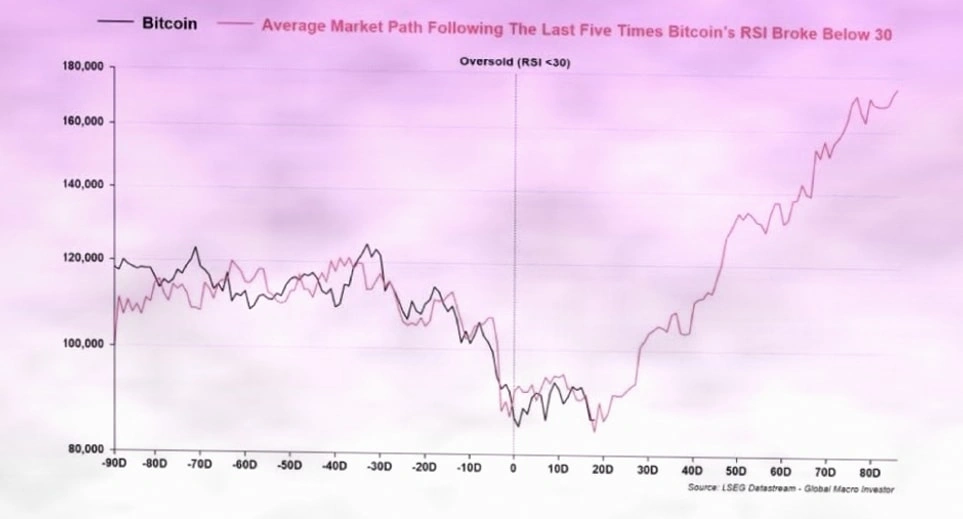 比特币RSI超卖后历史表现：技术 fractals 预示反弹信号插图2