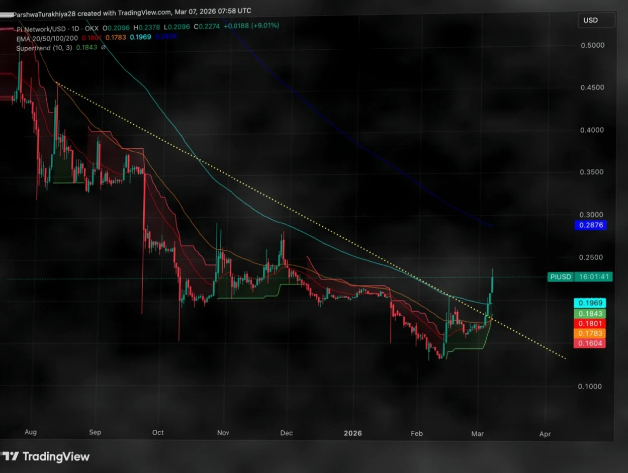 Pi Network突破关键趋势线，V20.2升级推动价格上扬至0.23美元上方插图