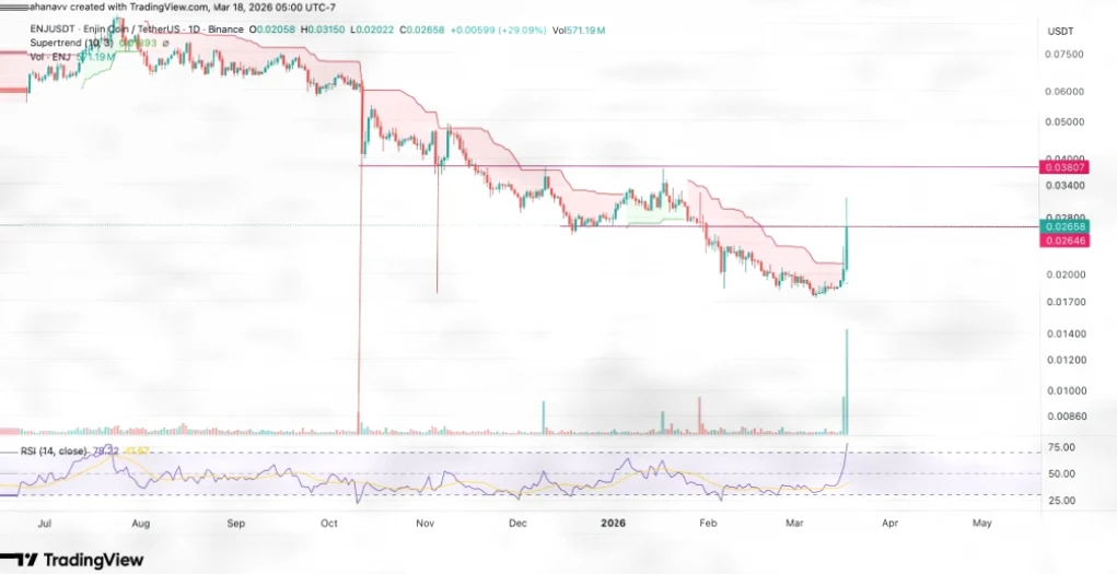 Enjin Coin (ENJ) 价格飙升35%，交易量暴增2500%—能否突破$0.03？插图