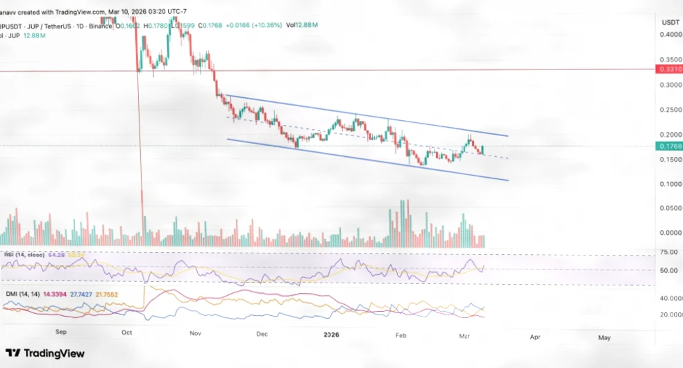 JUP价格企稳通道支撑，能否突破至0.25美元？插图1