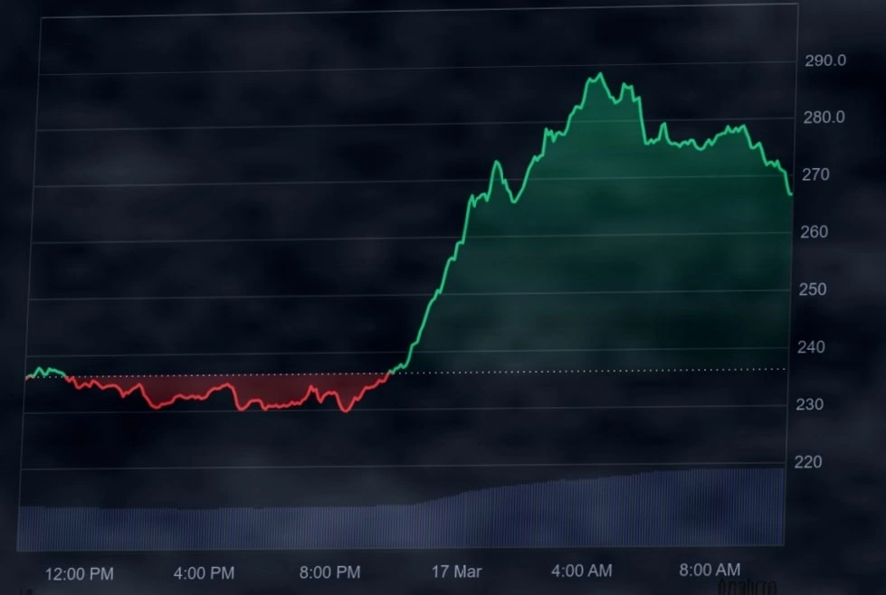 Zcash (ZEC) 价格飙升12%：能否延续涨势创下周度新高？插图