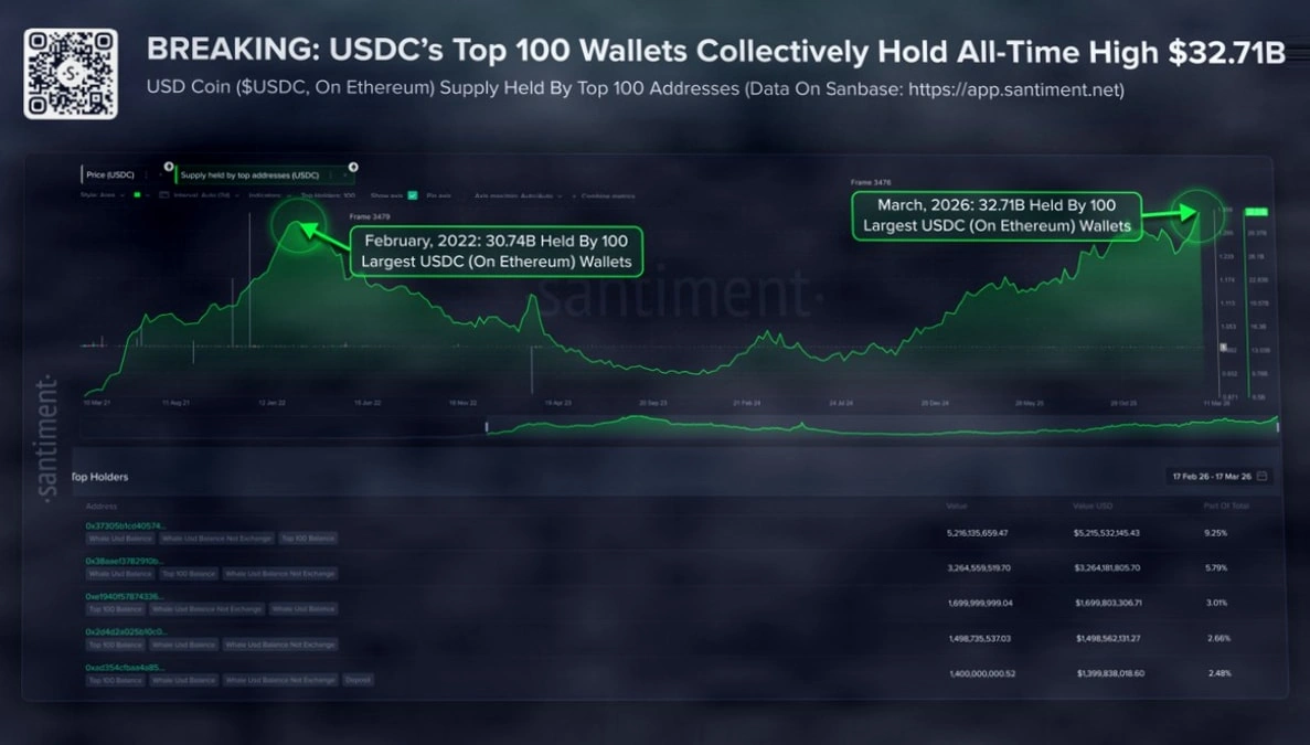 美国前100大USDC钱包持有创纪录的327亿美元资产插图