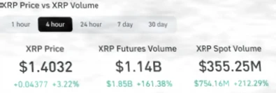 XRP价格强势上扬:交易量激增与大规模锁仓成关键驱动插图 XRP价格强势上扬:交易量激增与大规模锁仓成关键驱动插图