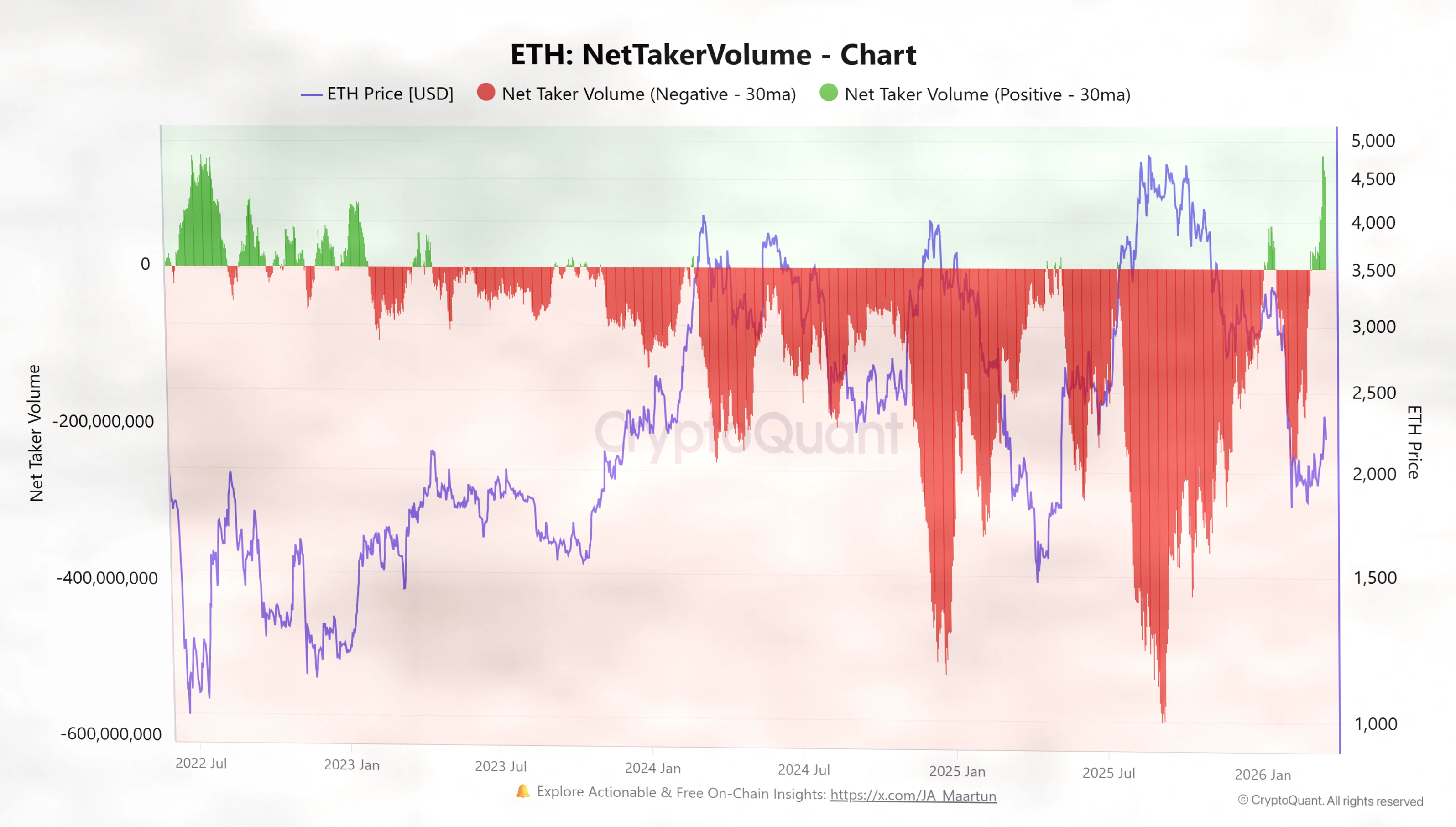 以太坊交易量创三年新高，ETH能否避免19%的潜在下跌？插图