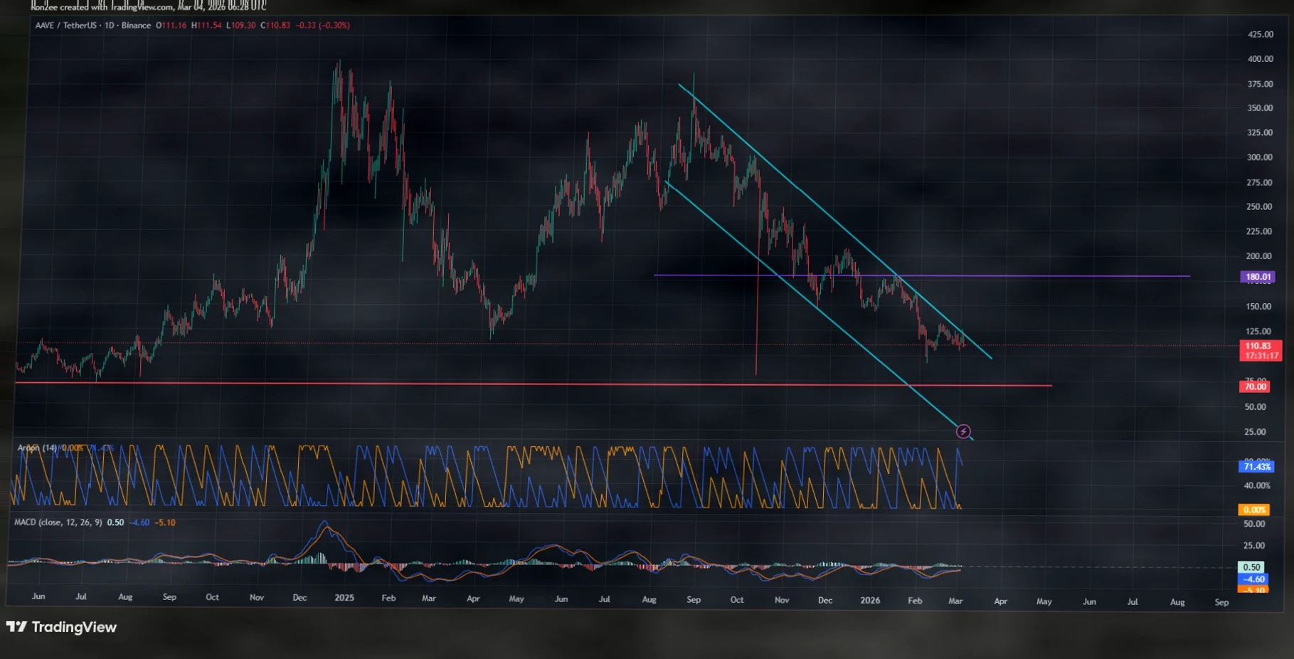 AAVE价格承压:核心治理方退出引发市场担忧插图 AAVE价格承压:核心治理方退出引发市场担忧插图