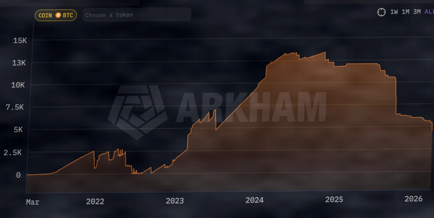 不丹王国大幅减持比特币：近7230万美元资产离场插图2
