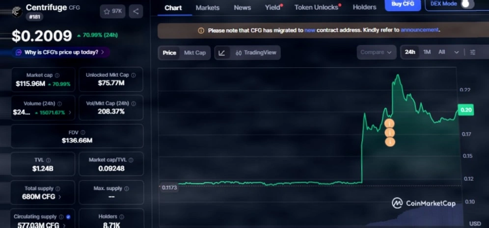 Centrifuge (CFG) 价格飙升，Binance 上线引发市场热潮插图
