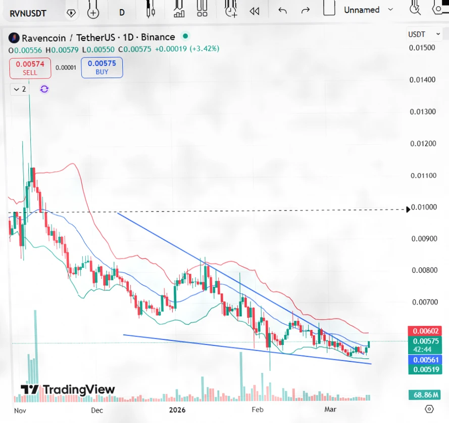 Ravencoin (RVN) 2026-2030价格预测：RVN能否摆脱下行趋势？插图1