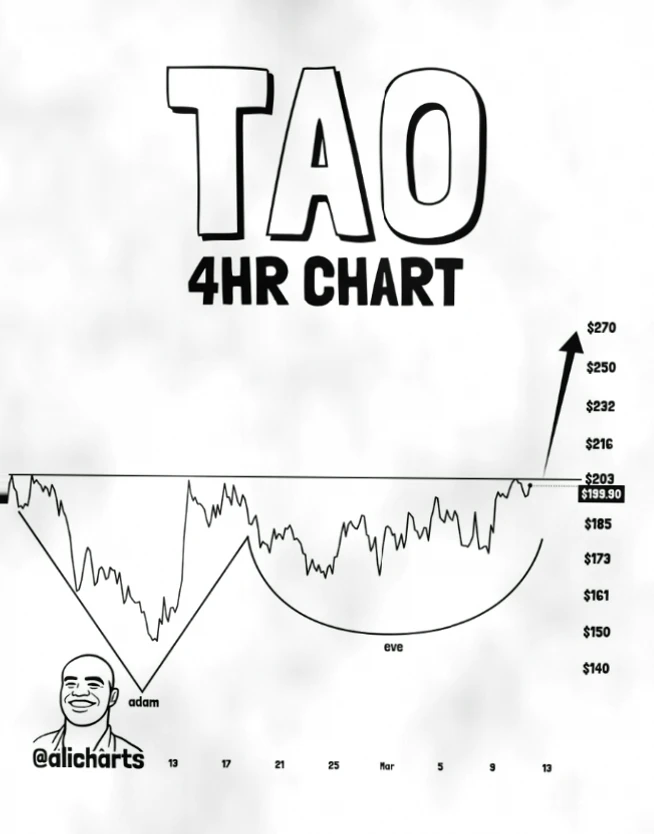 Bittensor (TAO) 价格或飙升至 270 美元，分析师发现亚当夏娃形态插图