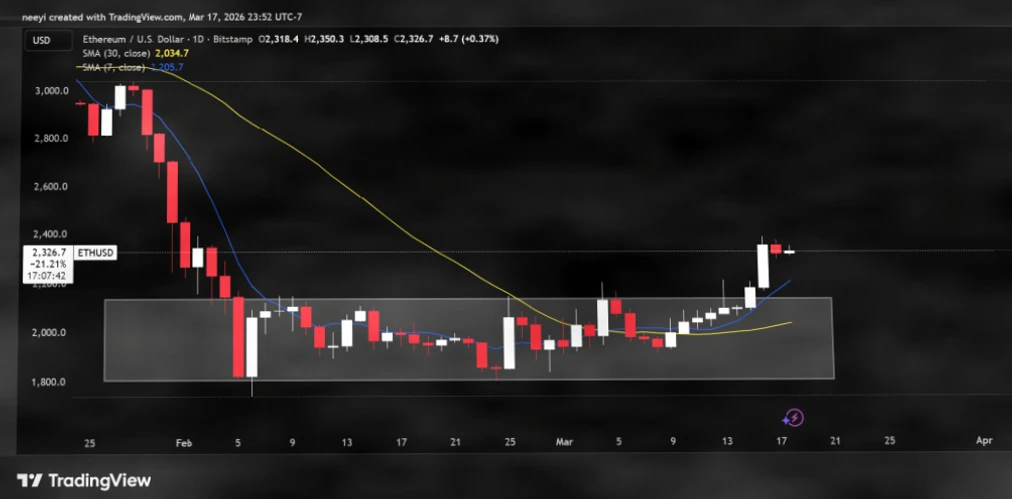 3月18日加密货币价格预测：以太坊、XRP、Solana行情分析插图