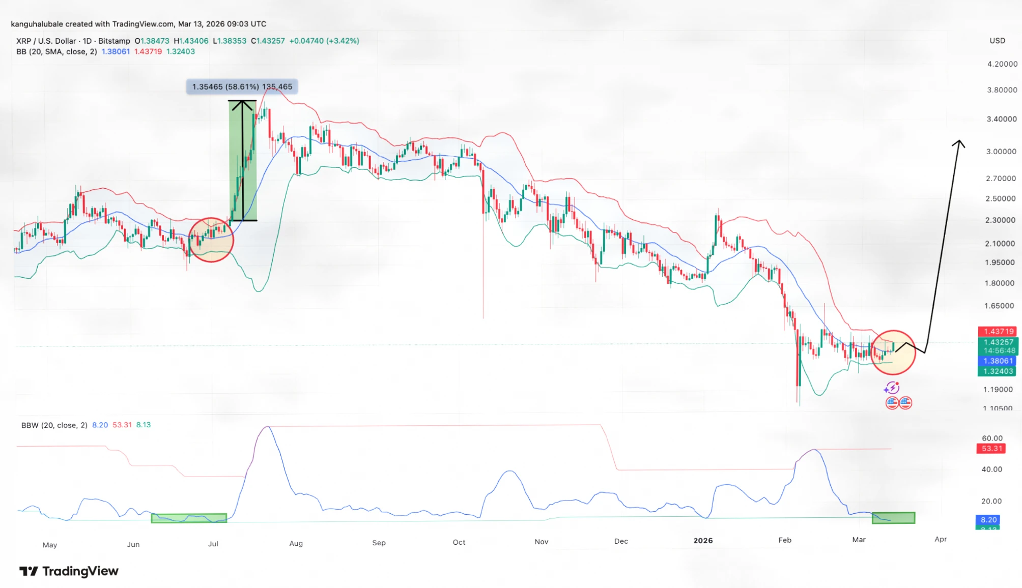 XRP 蓄势待发？分析师预测或将迎来 2.55 美元的“爆炸性”上涨插图