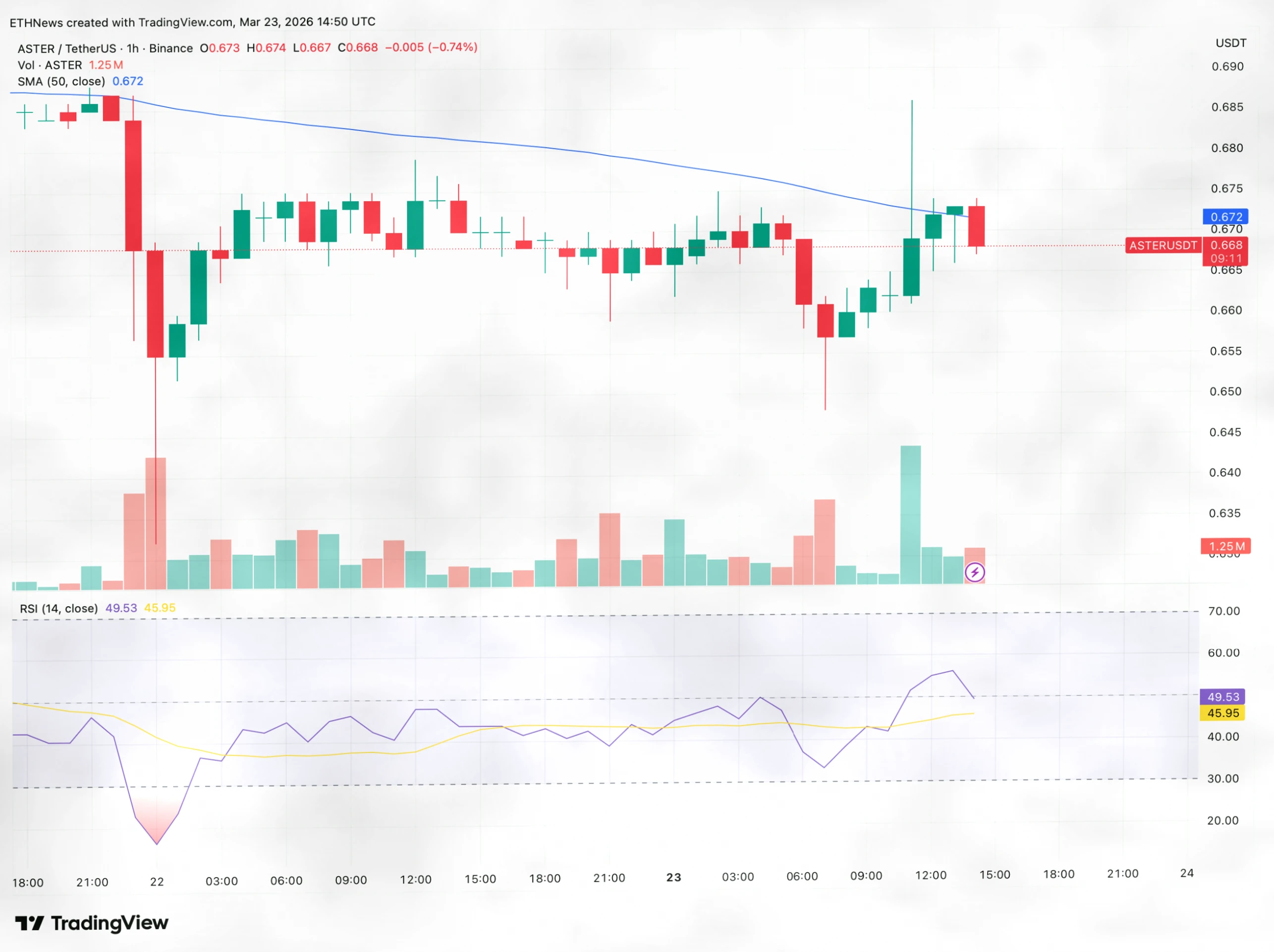 ASTER 突破阻力失败，结构预示下行，除非买家重夺关键支撑插图