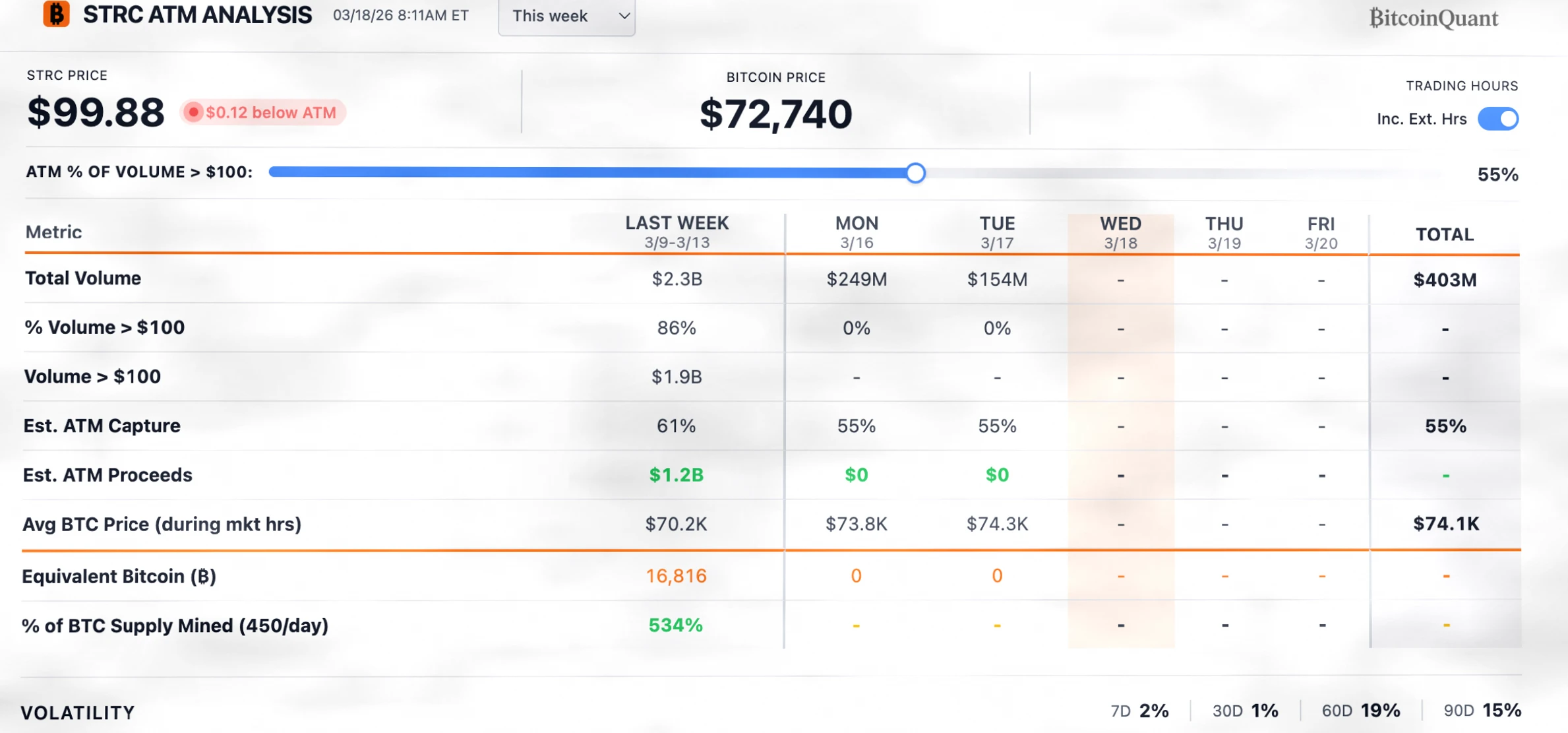 比特币与科技股关联度降至2018年来新低，地缘政治避险需求凸显插图1