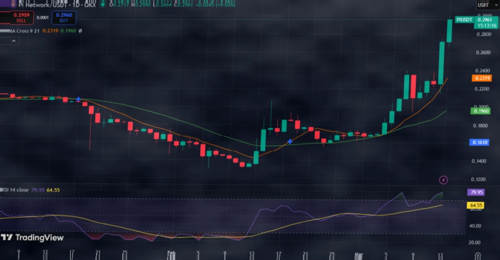 Pi Network 代币 PI 暴涨 30%，或为 Kraken 上架预热插图