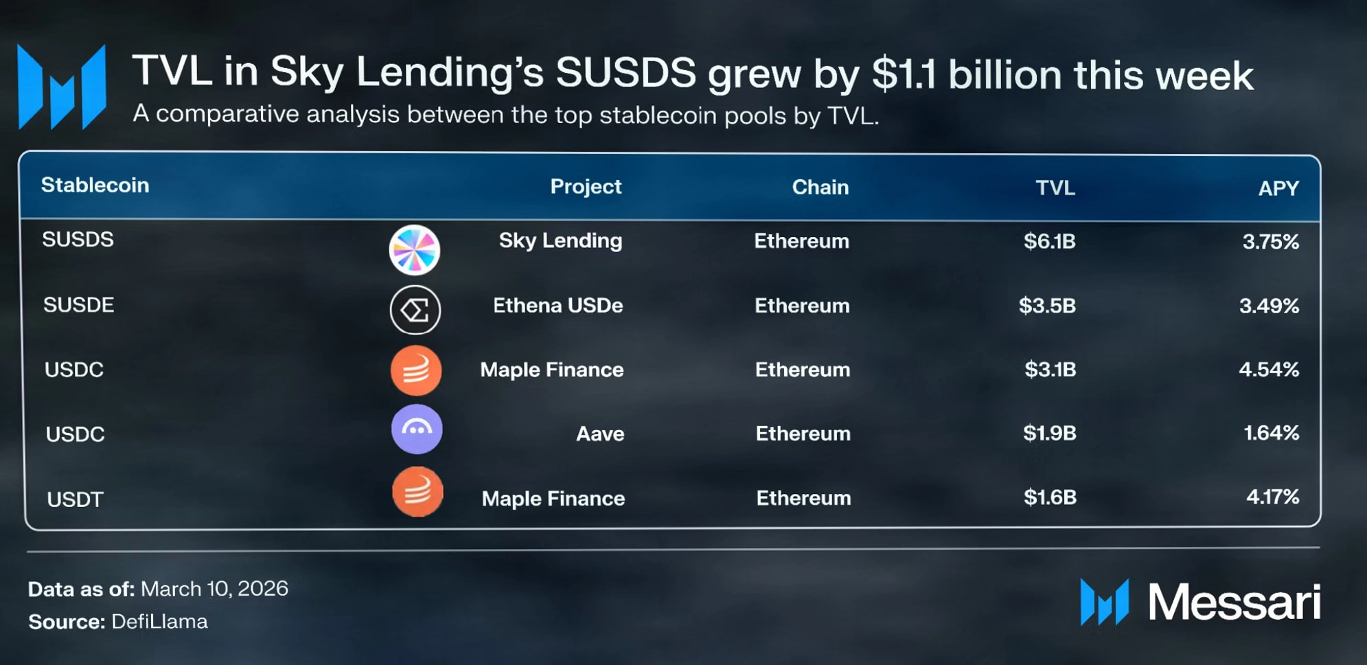 收益型稳定币崛起：华盛顿对加密货币收益监管存在分歧插图2