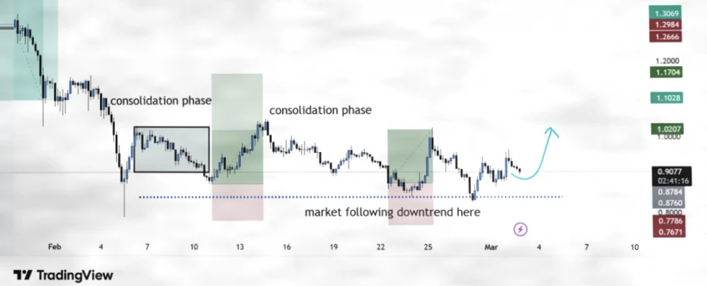 SUI价格企稳反弹在即，技术面信号指向$1.02关键阻力插图