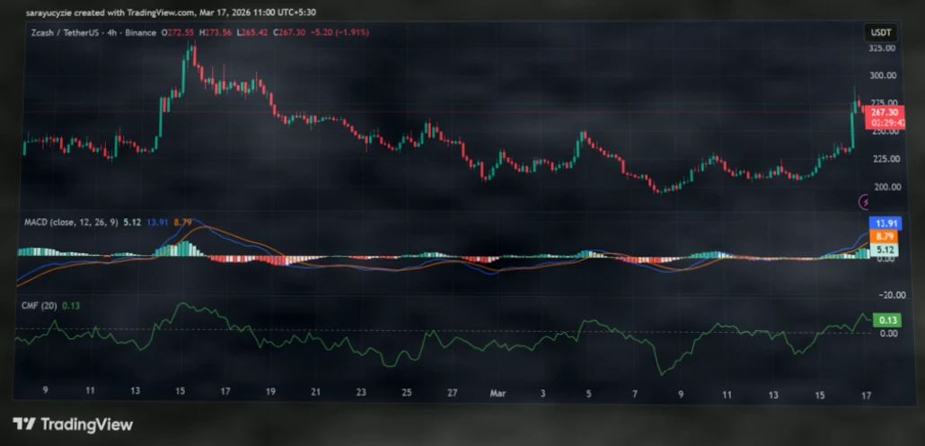 Zcash (ZEC) 价格飙升12%：能否延续涨势创下周度新高？插图1
