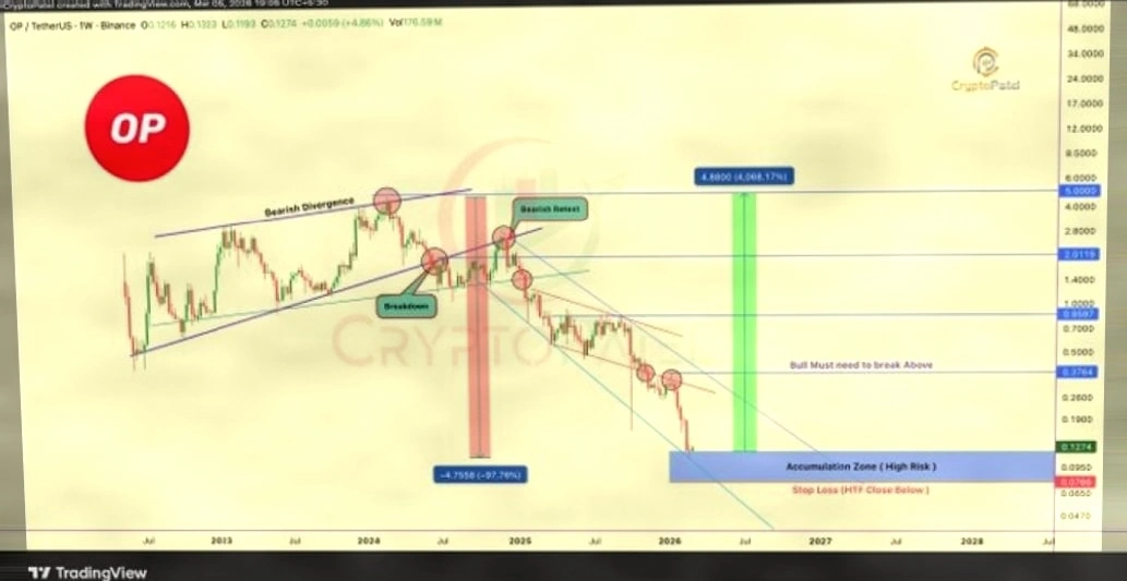 OP代币深跌97%后现关键支撑区，技术面暗示潜在40倍反弹机会插图