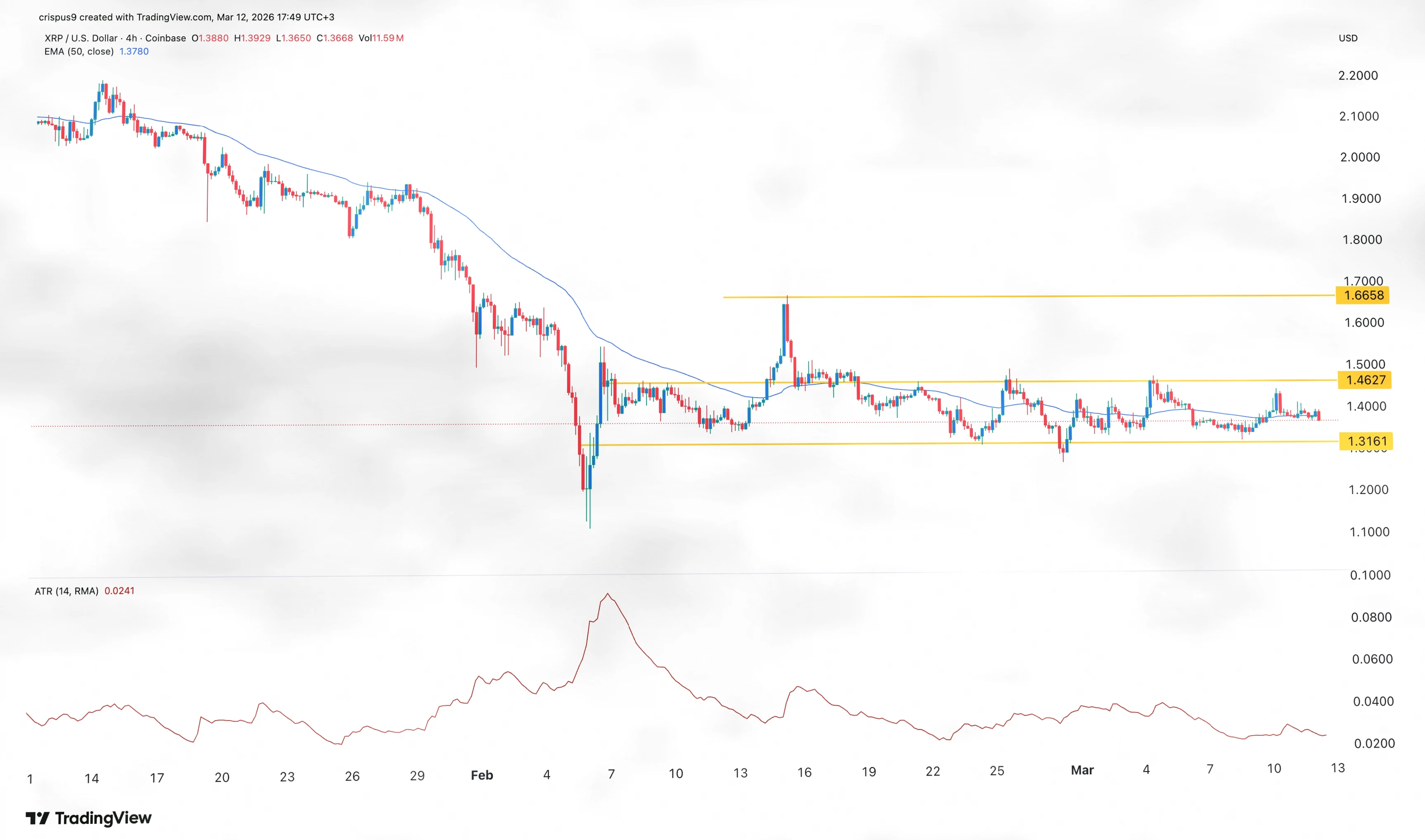 XRP价格进入Wyckoff吸筹阶段，华尔街需求减弱插图