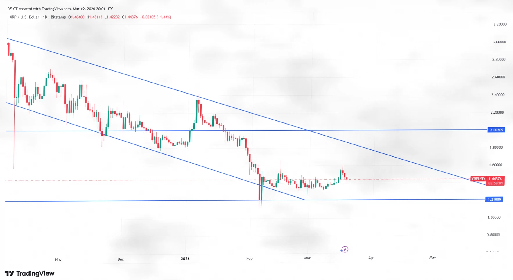 XRP价格预测：2026年3月前能否重返2美元？插图1