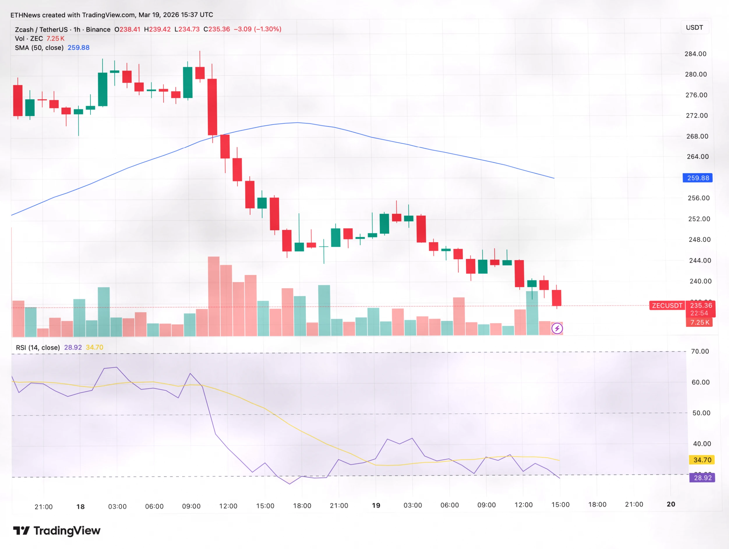 Zcash短期内下跌16%，阻力位遭遇拒绝：Grayscale认为长期前景依然看好插图