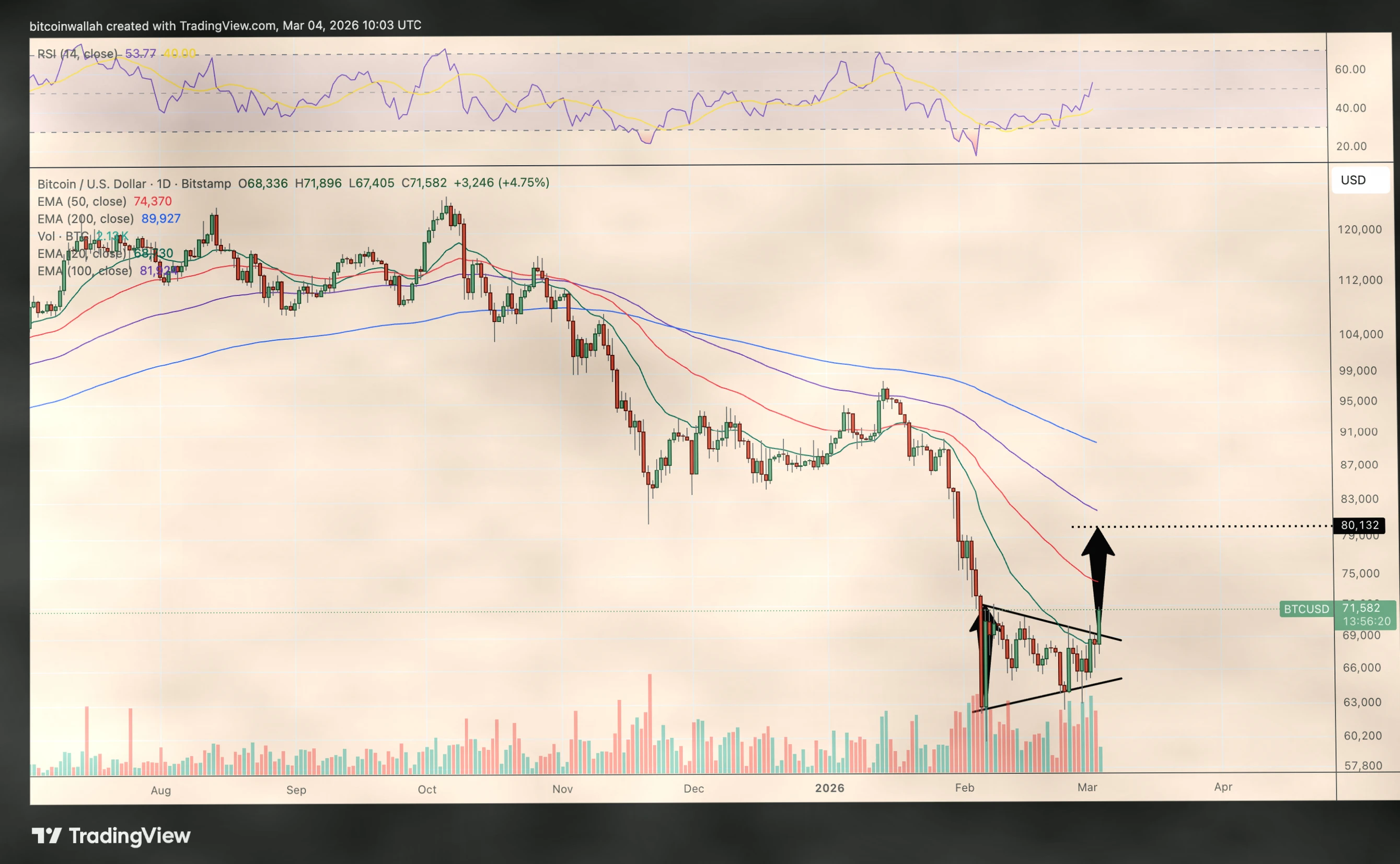 比特币突破关键形态,$80K成下一个目标价插图1 比特币突破关键形态,$80K成下一个目标价插图1