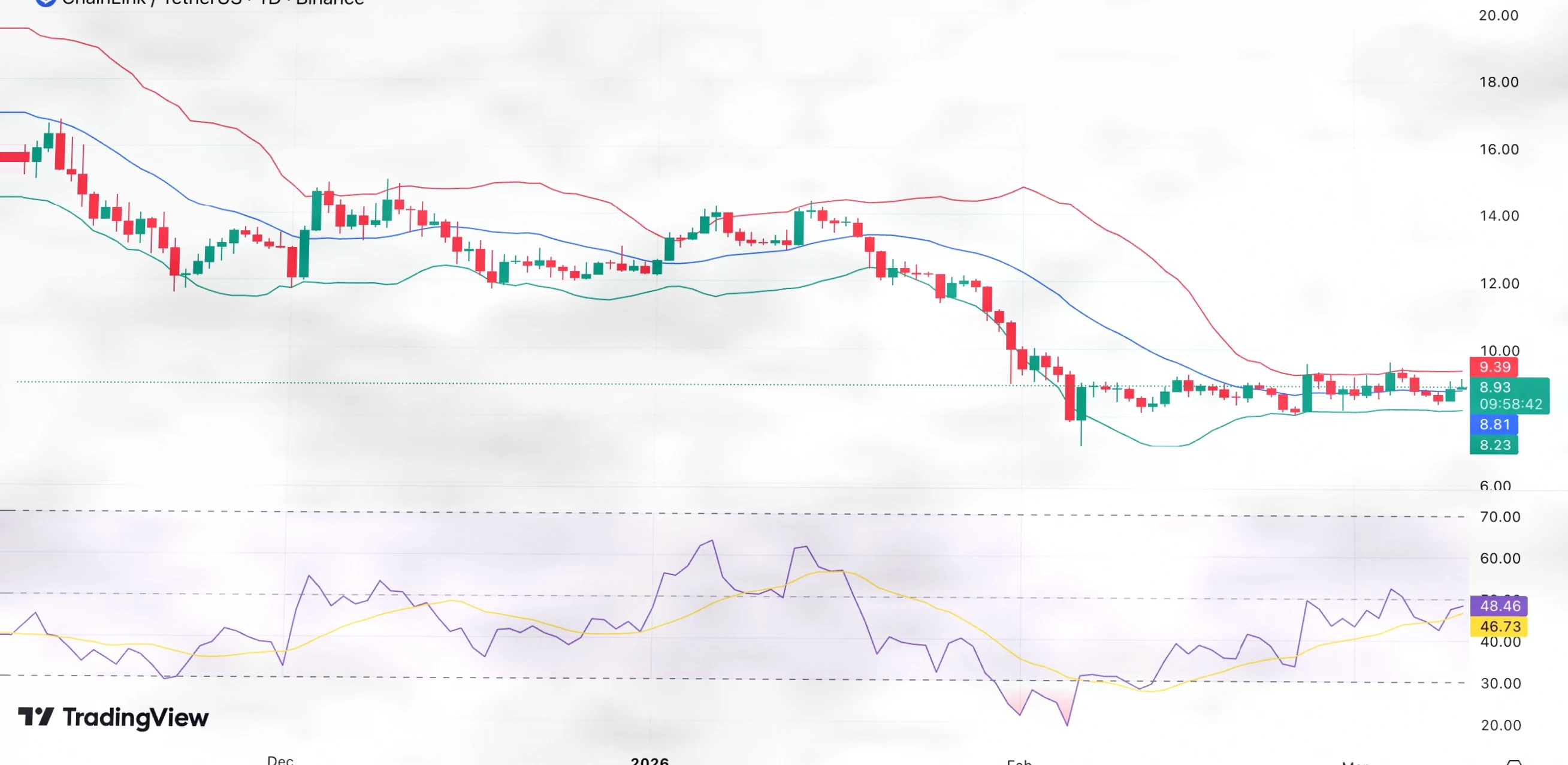 Chainlink价格逼近$10关键阻力，能否突破开启反弹行情？插图