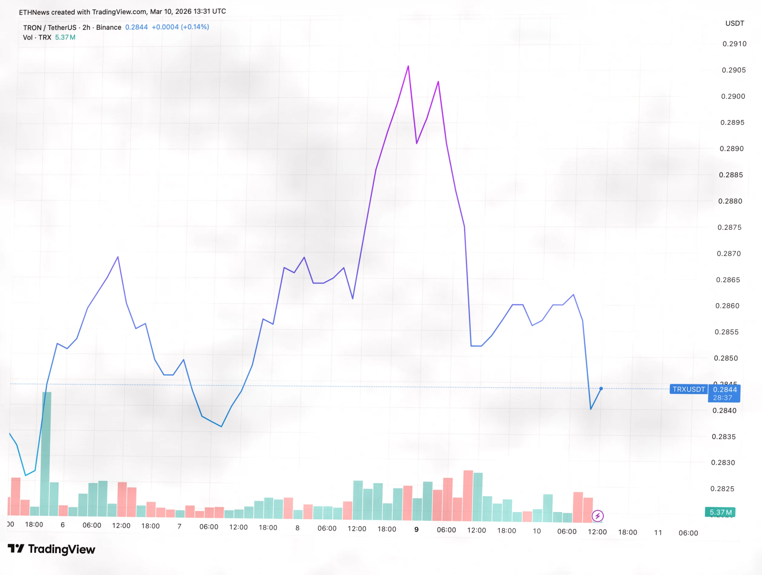 TRX价格关键区位分析：0.2844附近走势将决定下一波方向插图