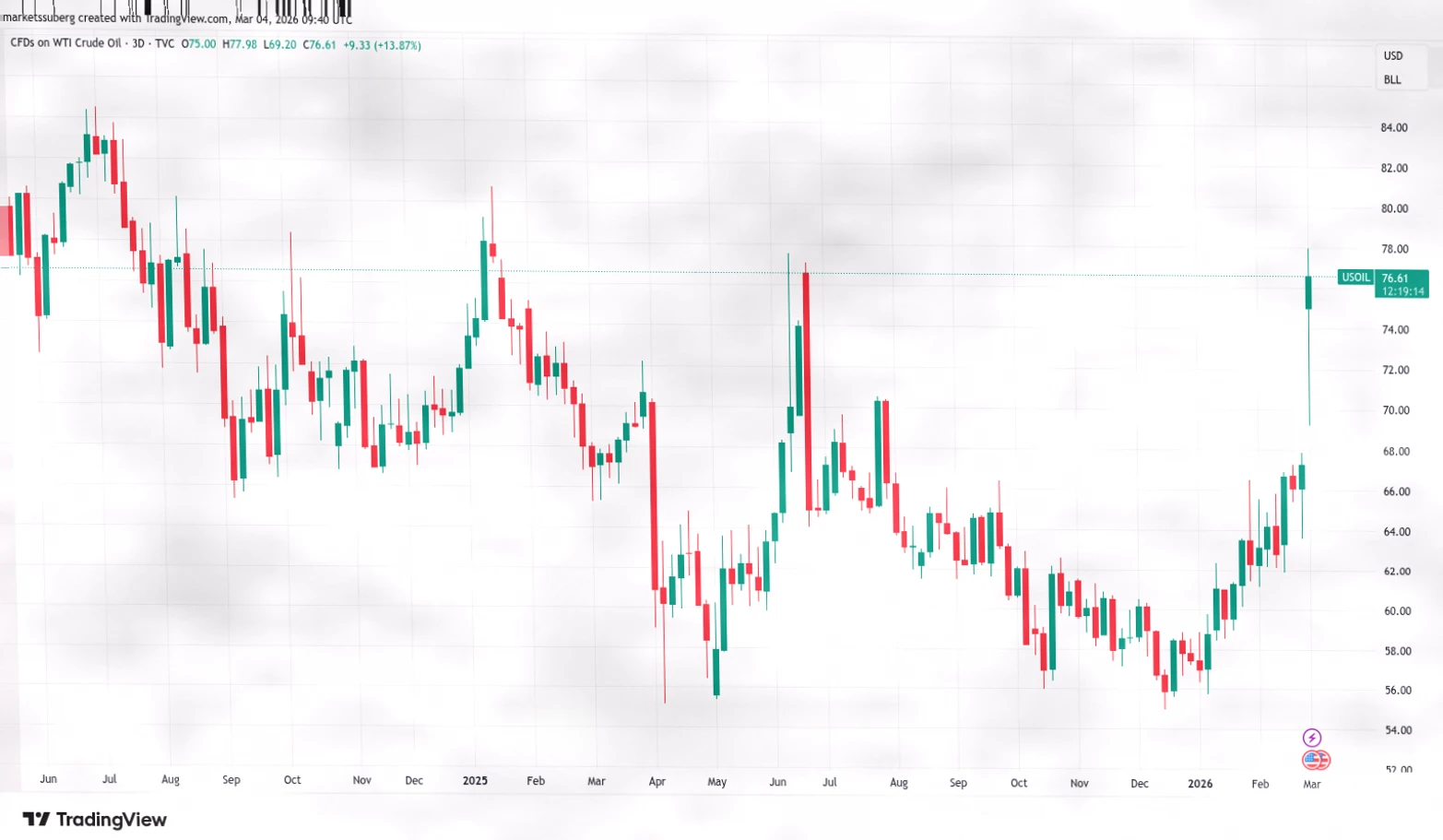 比特币逼近月内高点,市场情绪转向乐观,72000美元近在咫尺插图4 比特币逼近月内高点,市场情绪转向乐观,72000美元近在咫尺插图4