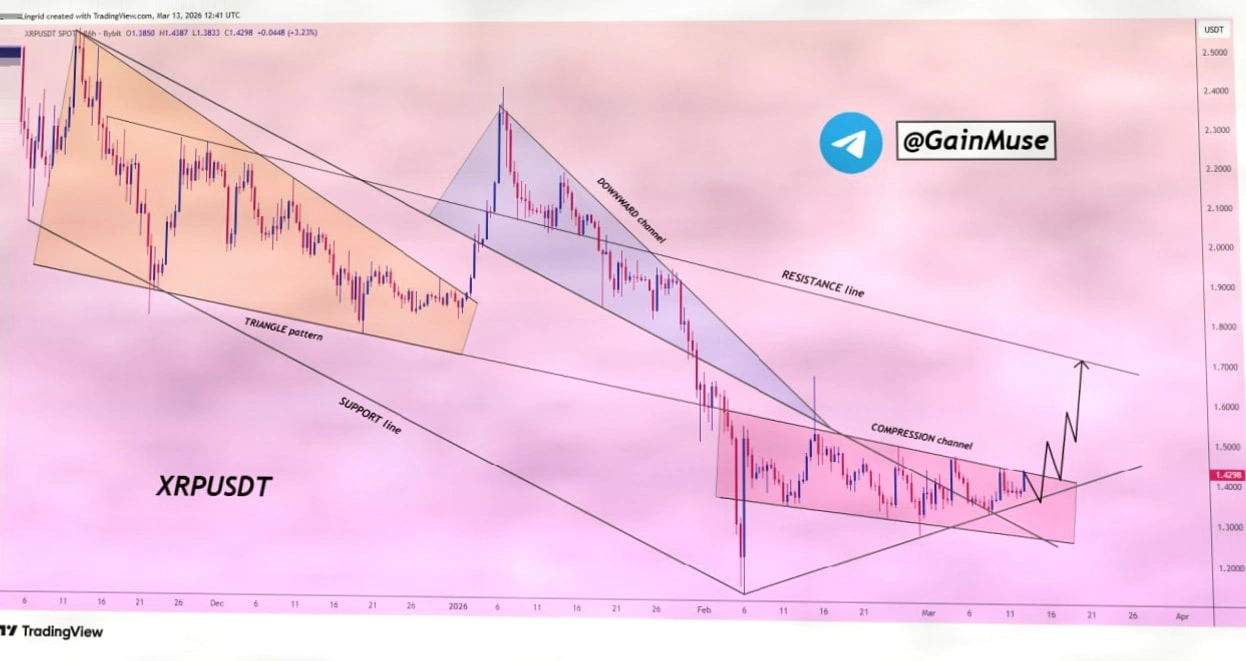 XRP在压缩通道中整固，月度下跌后或迎转机插图1