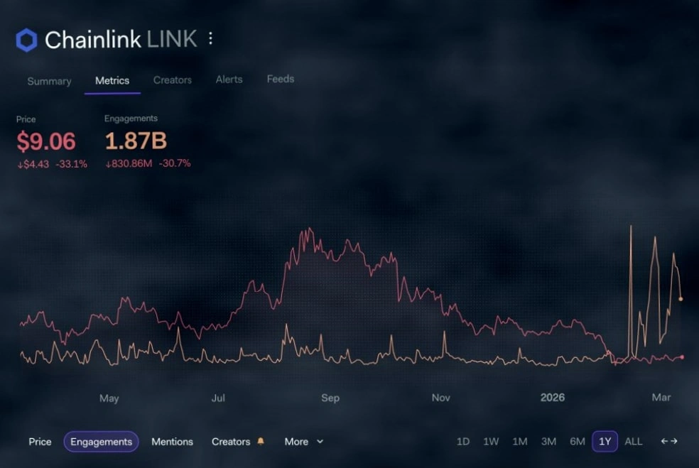 Chainlink社交互动激增499% LINK价格盘整，机构关注点转移是关键插图
