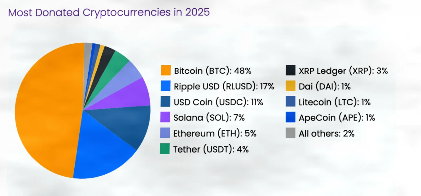 稳定币捐赠崛起：加密慈善进入制度化新阶段插图