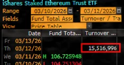 贝莱德Staked ETH ETF首日交易额达1500万美元，收益率吸引机构投资者插图