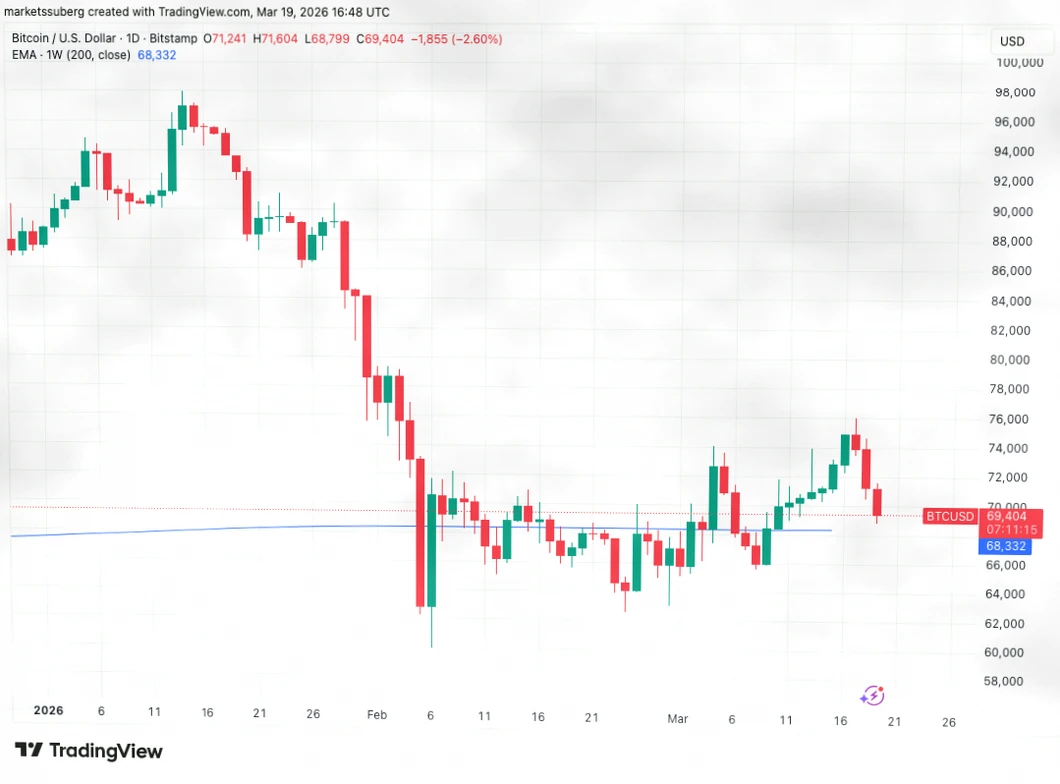 比特币价格下跌近10% 200周均线支撑面临考验插图1