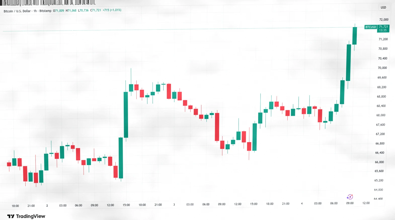 比特币逼近月内高点,市场情绪转向乐观,72000美元近在咫尺插图 比特币逼近月内高点,市场情绪转向乐观,72000美元近在咫尺插图