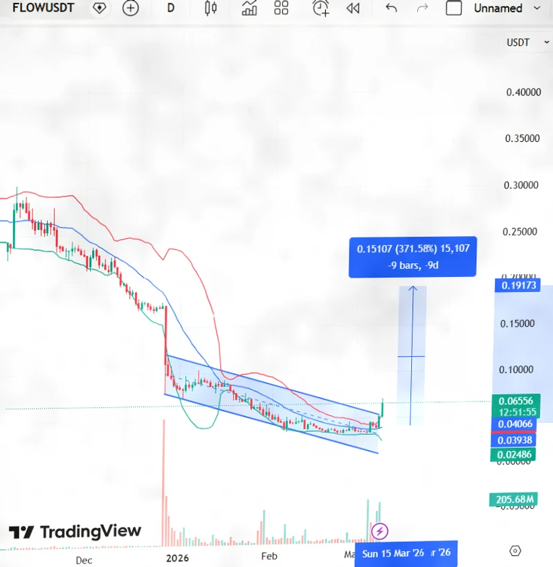 FLOW价格暴涨60%背后：法律维权与生态活跃双重驱动插图