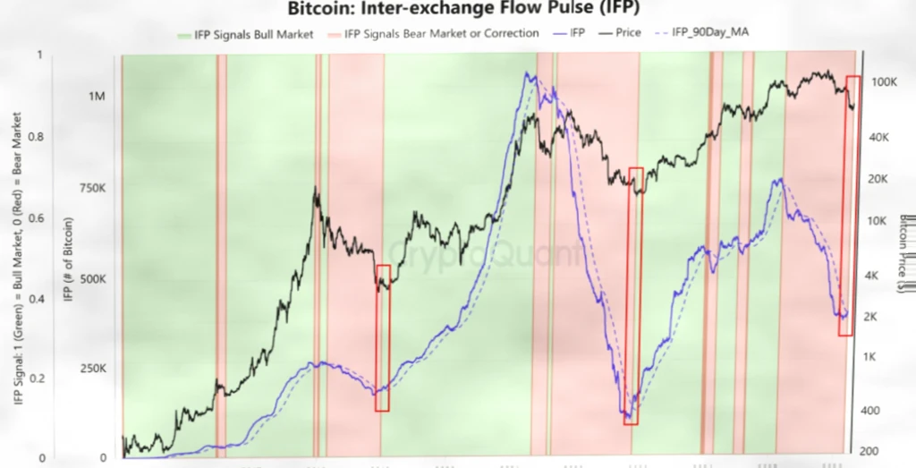比特币见底信号浮现？五大链上指标揭示潜在底部形态插图3