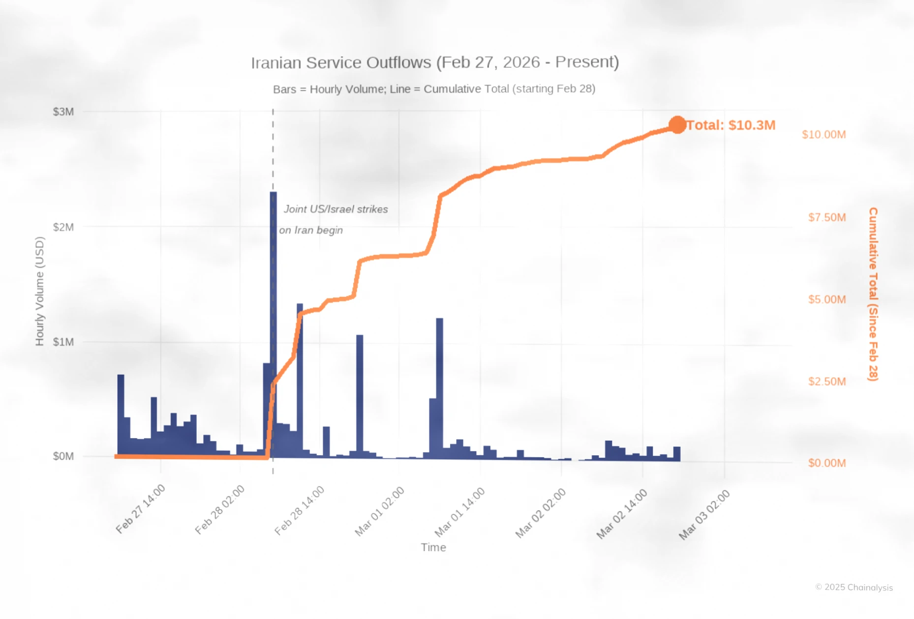 伊朗最大加密交易所未现大规模资金外逃迹象插图1