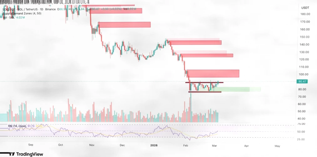 Solana价格逼近关键阻力位，能否突破$90迈向$100？插图