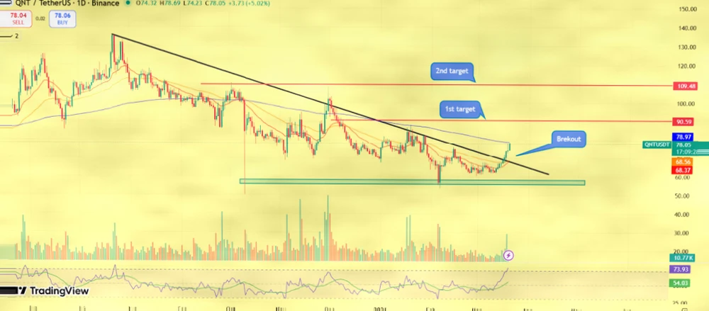 Quant (QNT) Price Surge Accelerates: Is $100 the Next Target?插图1