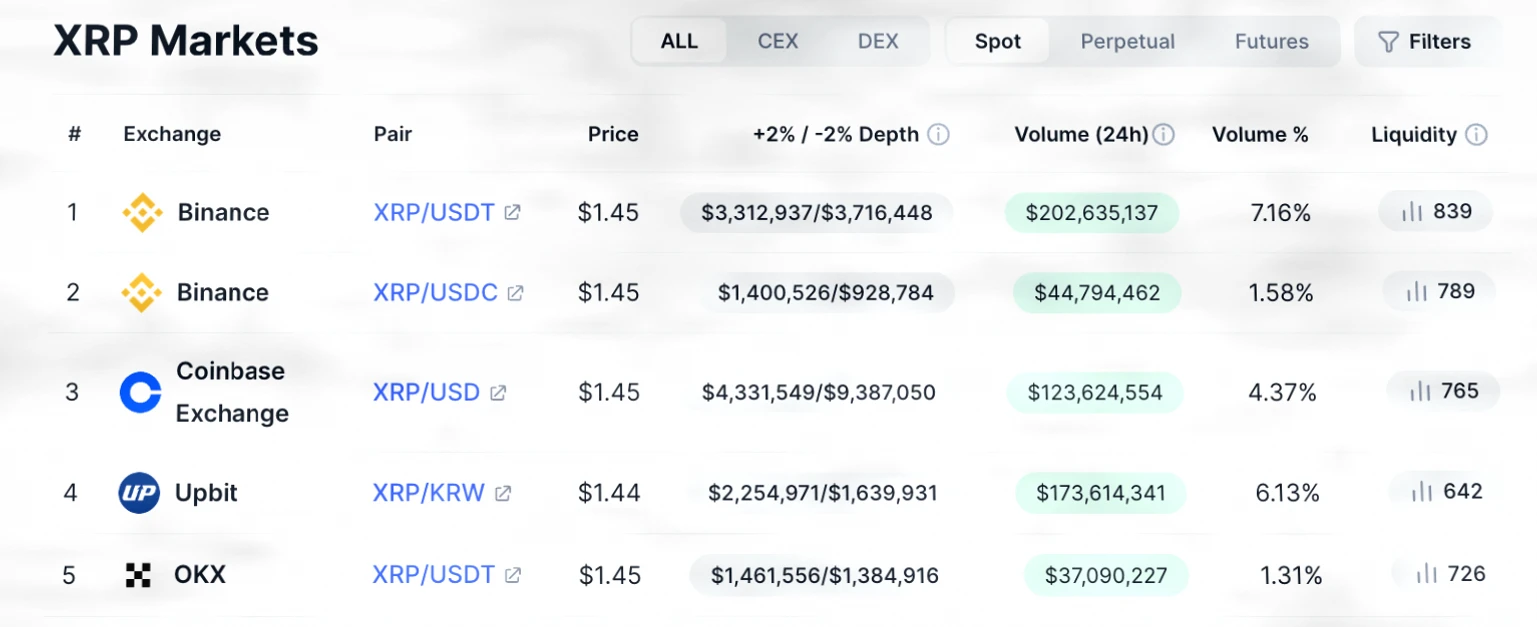 XRP技术信号预示20%反弹，韩国交易所提款创纪录插图3