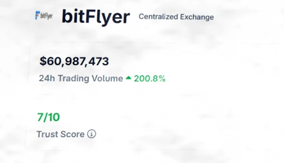 油价飙升引发市场震荡，Bitflyer交易量暴增200%插图