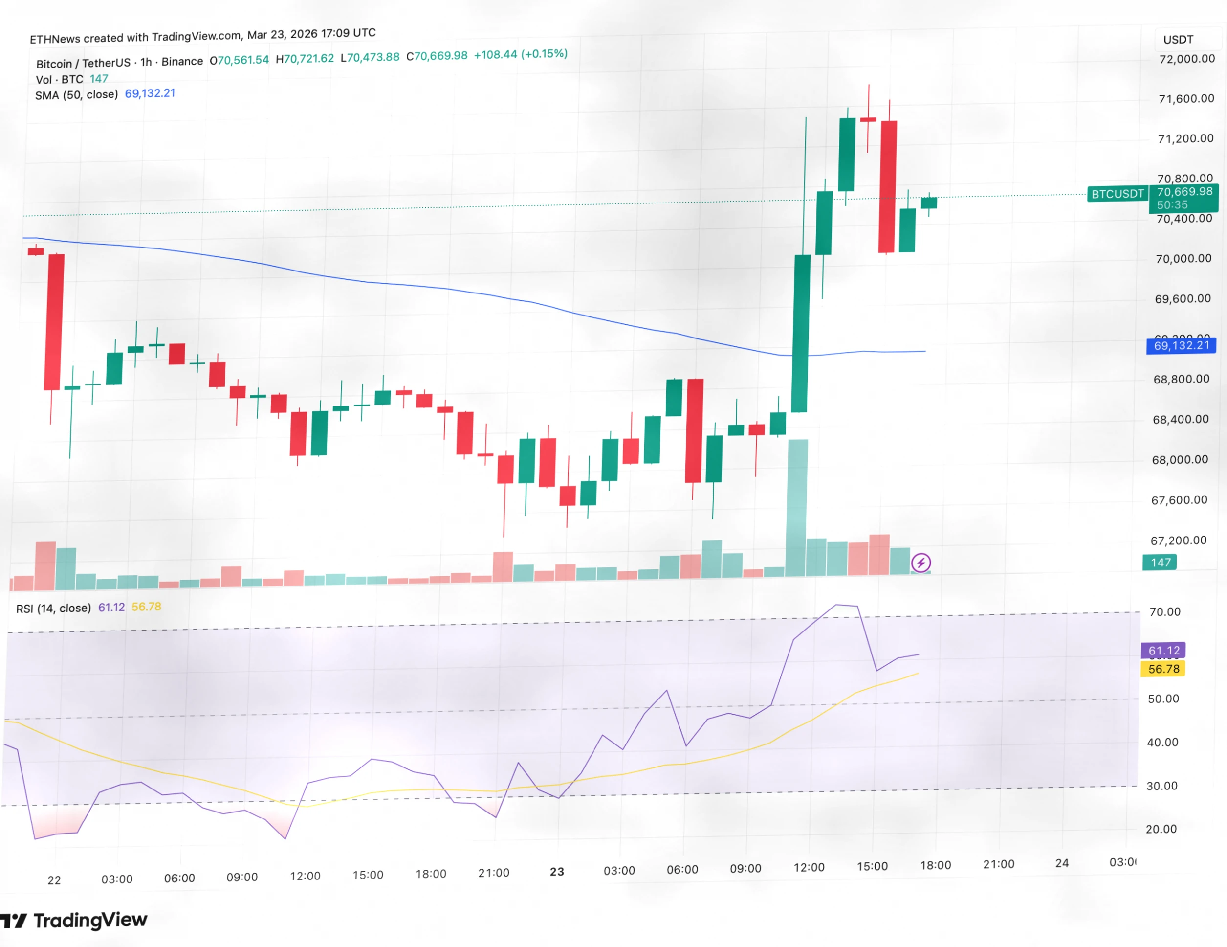 比特币重回70000美元，但警惕“假突破”风险插图