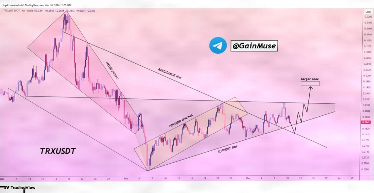 TRX价格关键区位分析：0.2844附近走势将决定下一波方向插图1