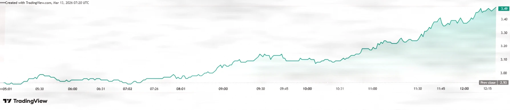 TRUMP Memecoin 面临抛售压力，3100万美元内部代币转移至 Binance插图1