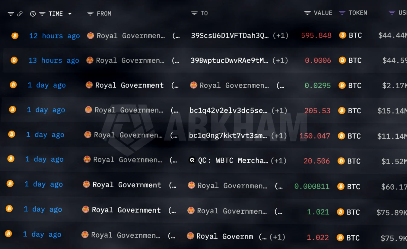 不丹王国大幅减持比特币：近7230万美元资产离场插图