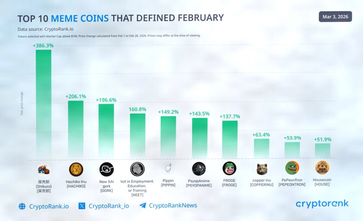 二月最火 meme 币榜：最高暴涨386%，逆势领跑加密市场插图